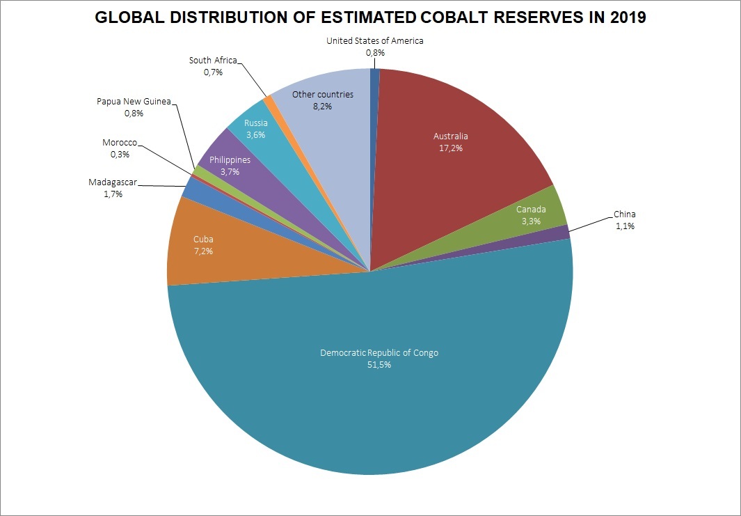 global distribution of cobalt reserves