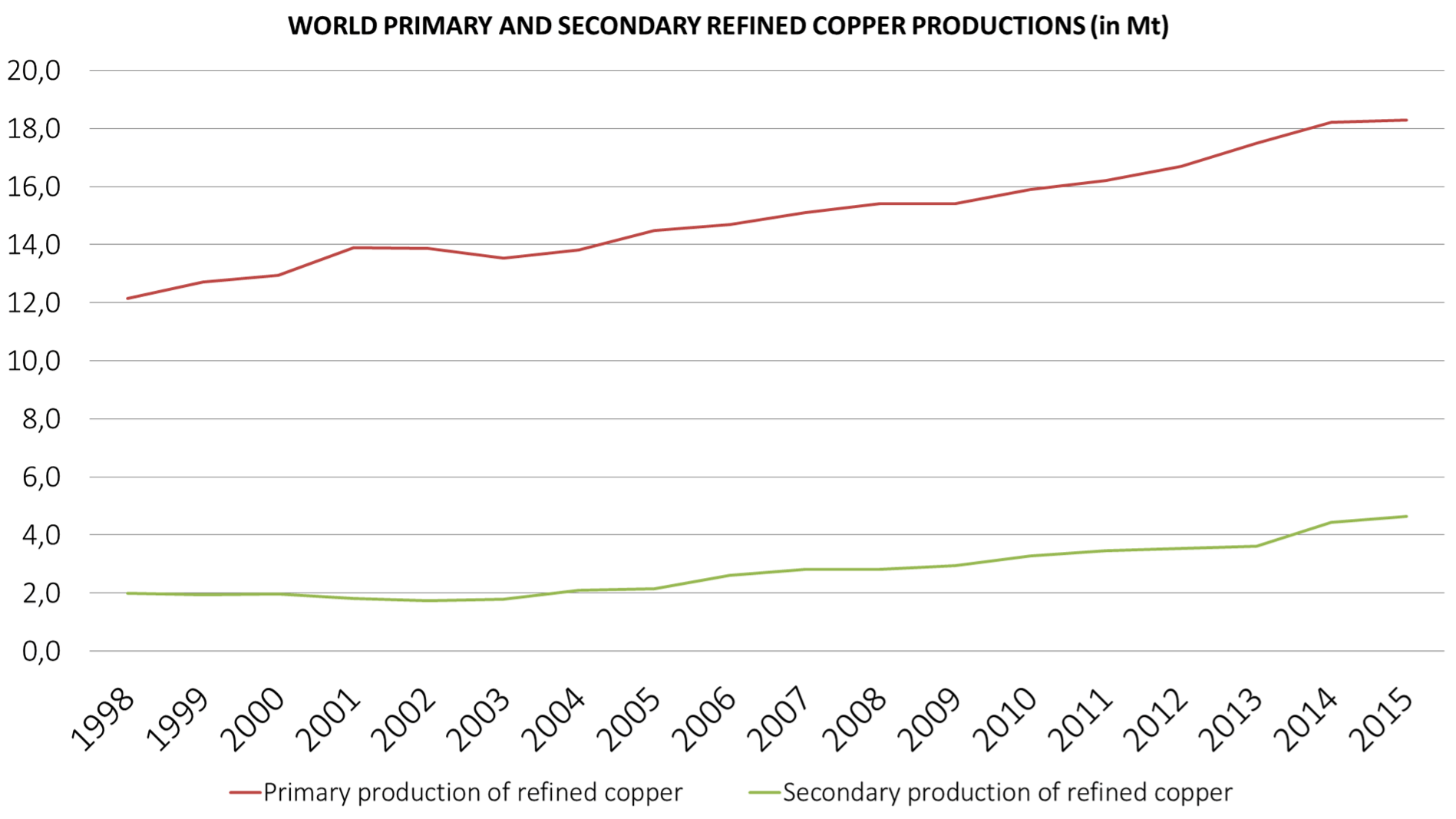world primary and secondary refined copper production