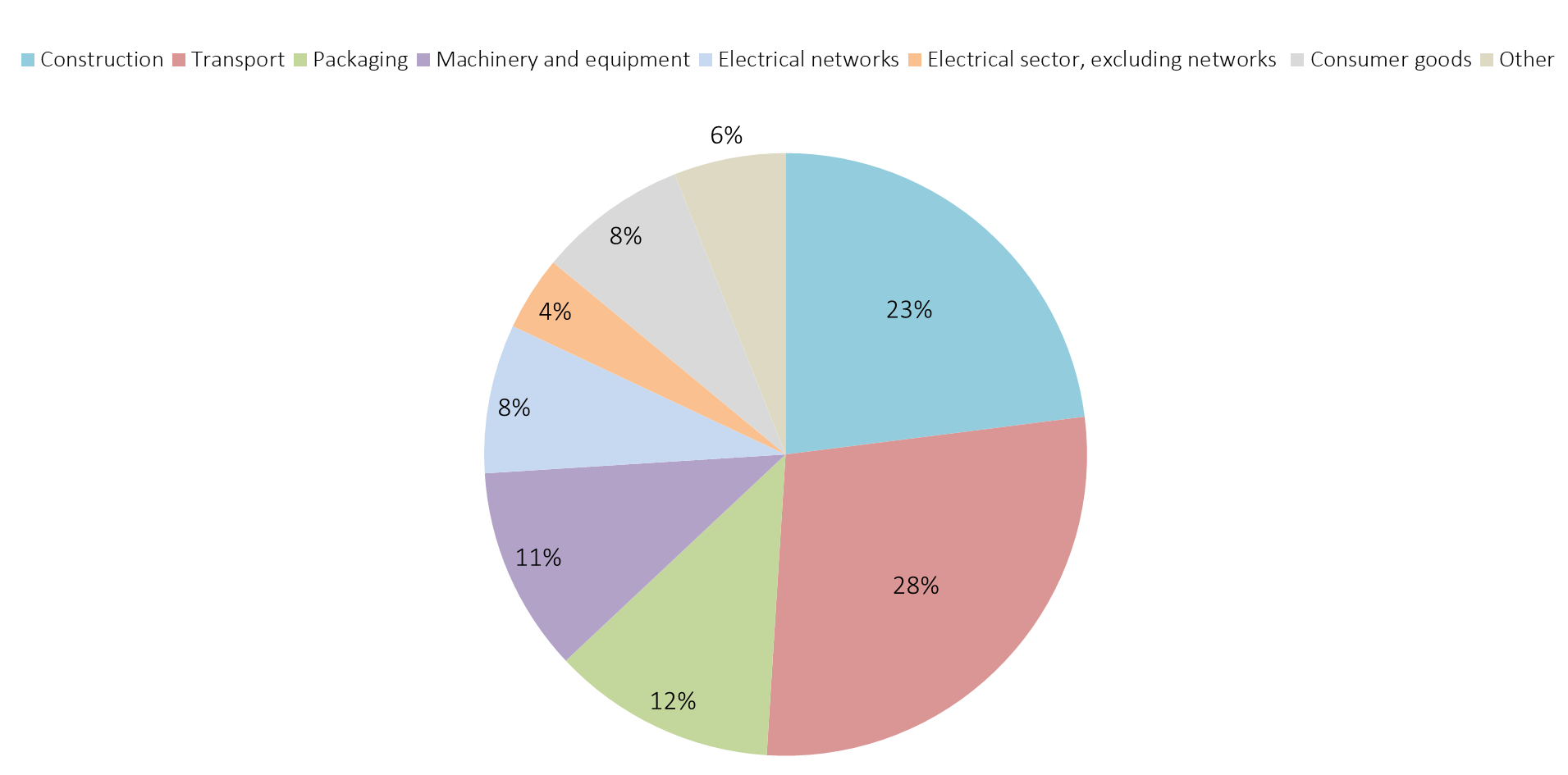 Aluminum end-uses by sector in 2017