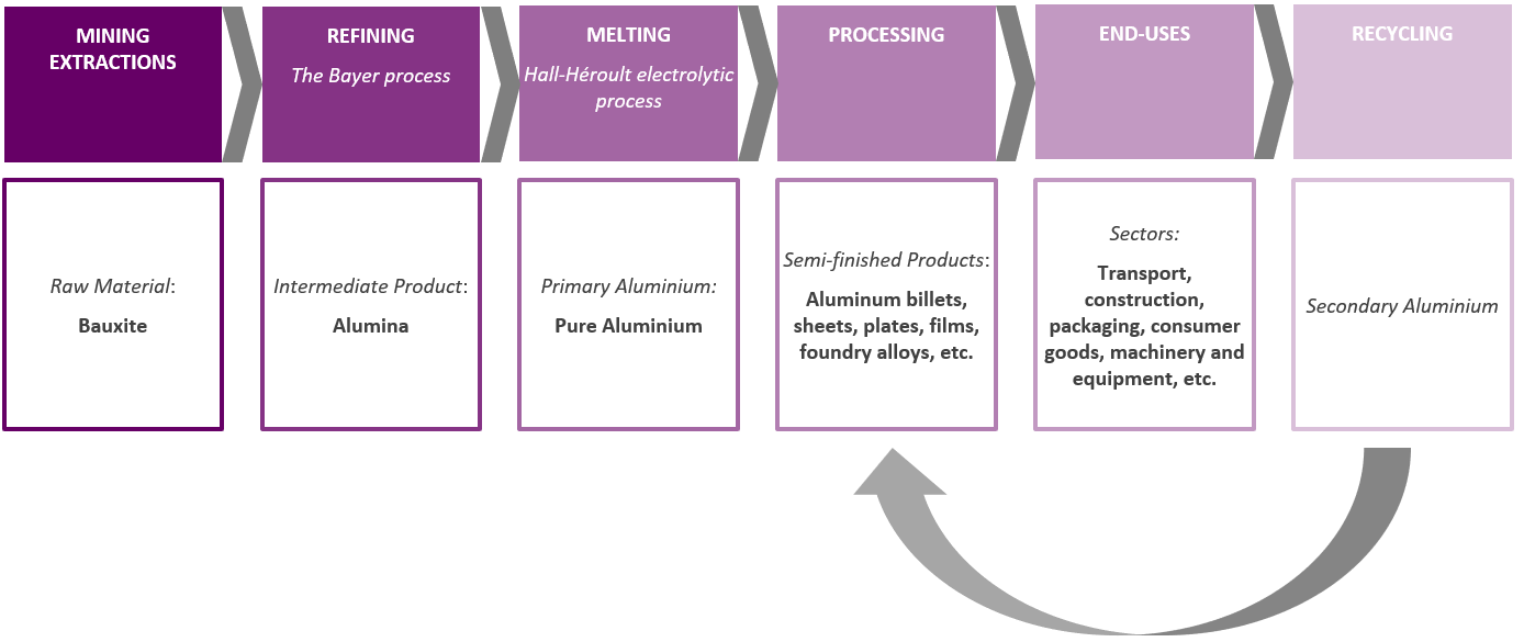 The aluminium value chain 