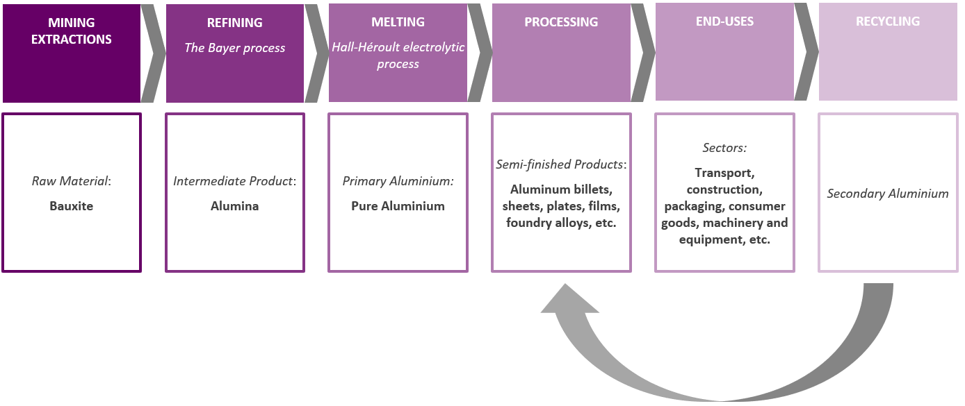 The aluminium value chain