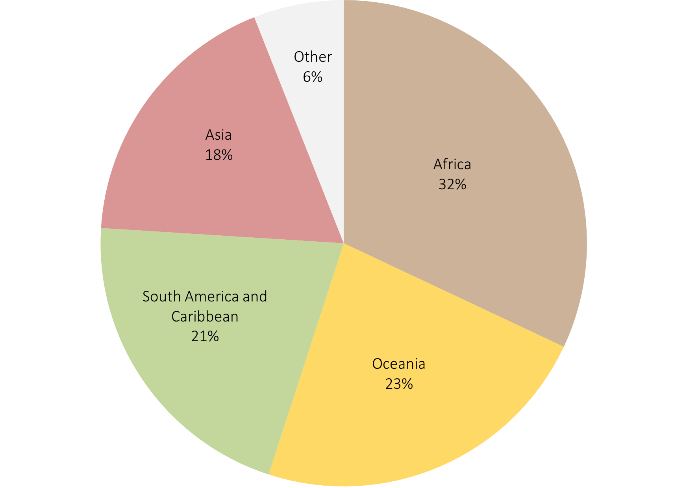 Distribution of world bauxite resources