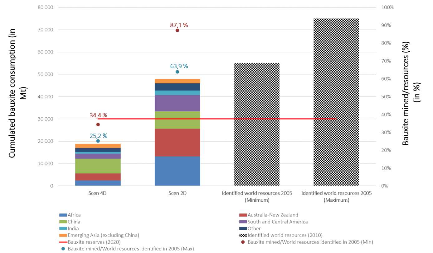 Extracted bauxite/resource ratios for several scenarios up to 2050