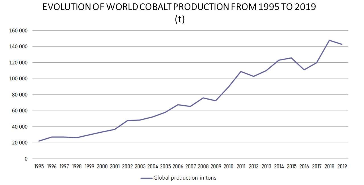 Chart of evolution of cobalt production from 1995 to 2019
