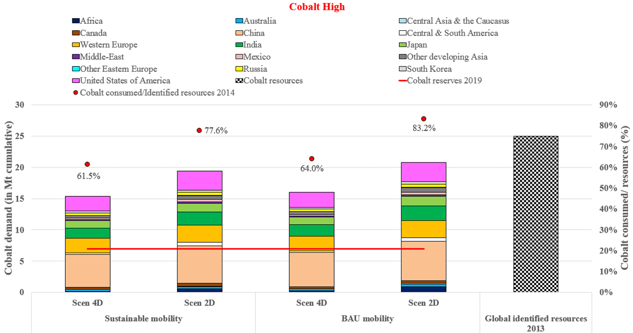 chart result cobalt