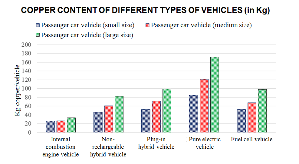 content copper of different types of vehicule