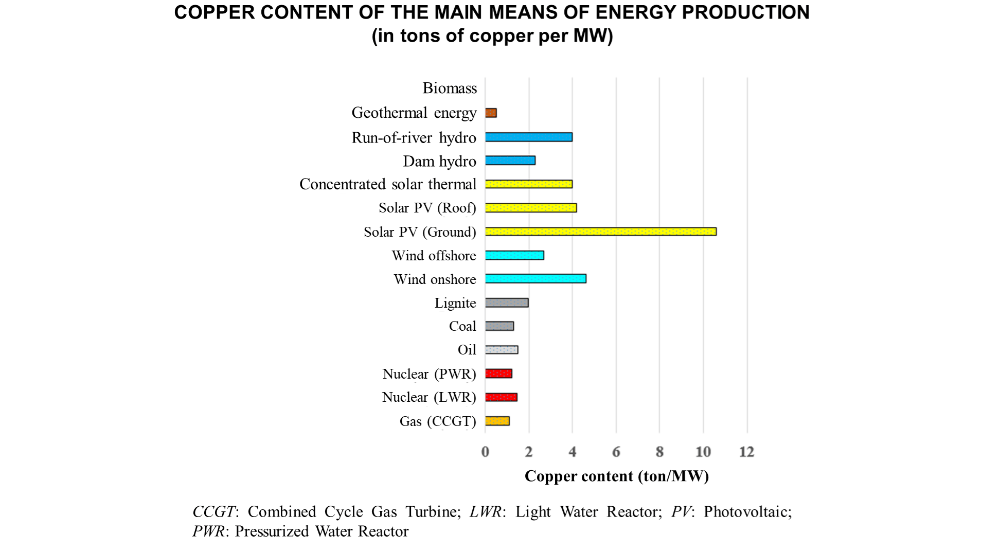 content copper of the main mean of energy production
