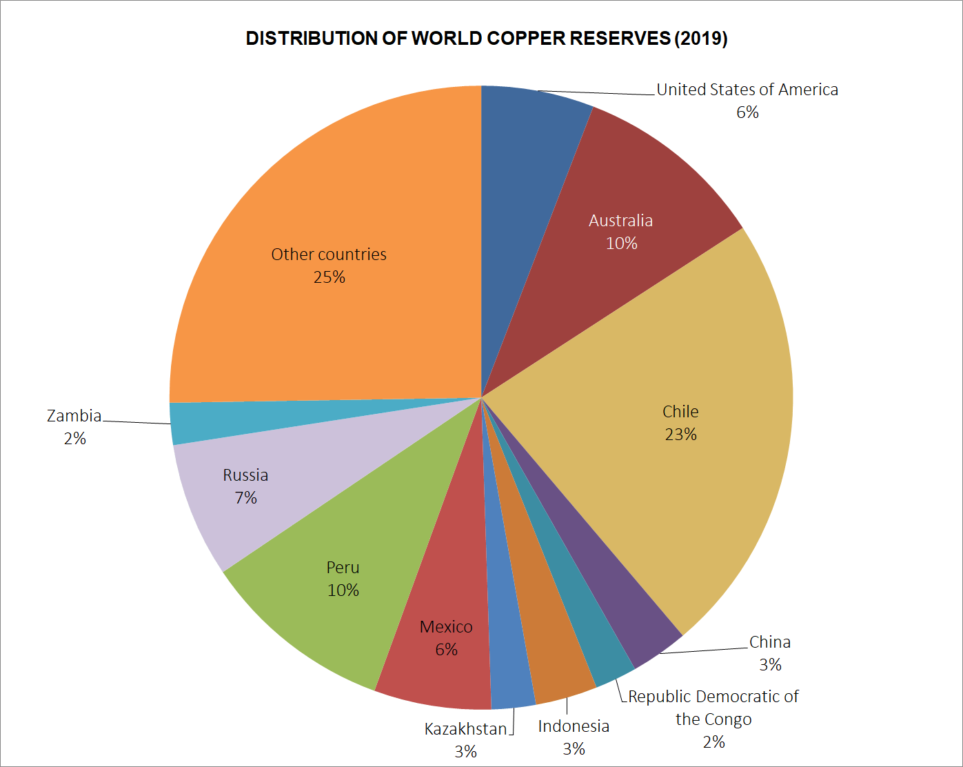 distribution of world copper reserves