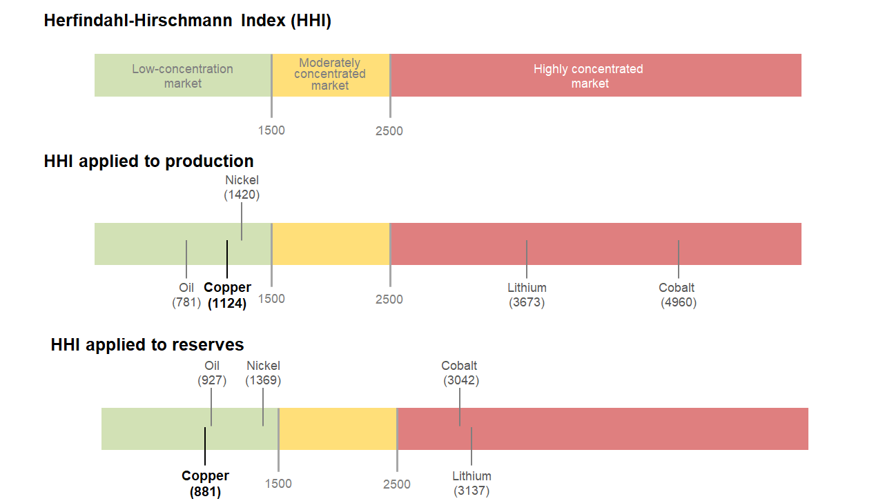 Indice HHI index of copper production and reserves