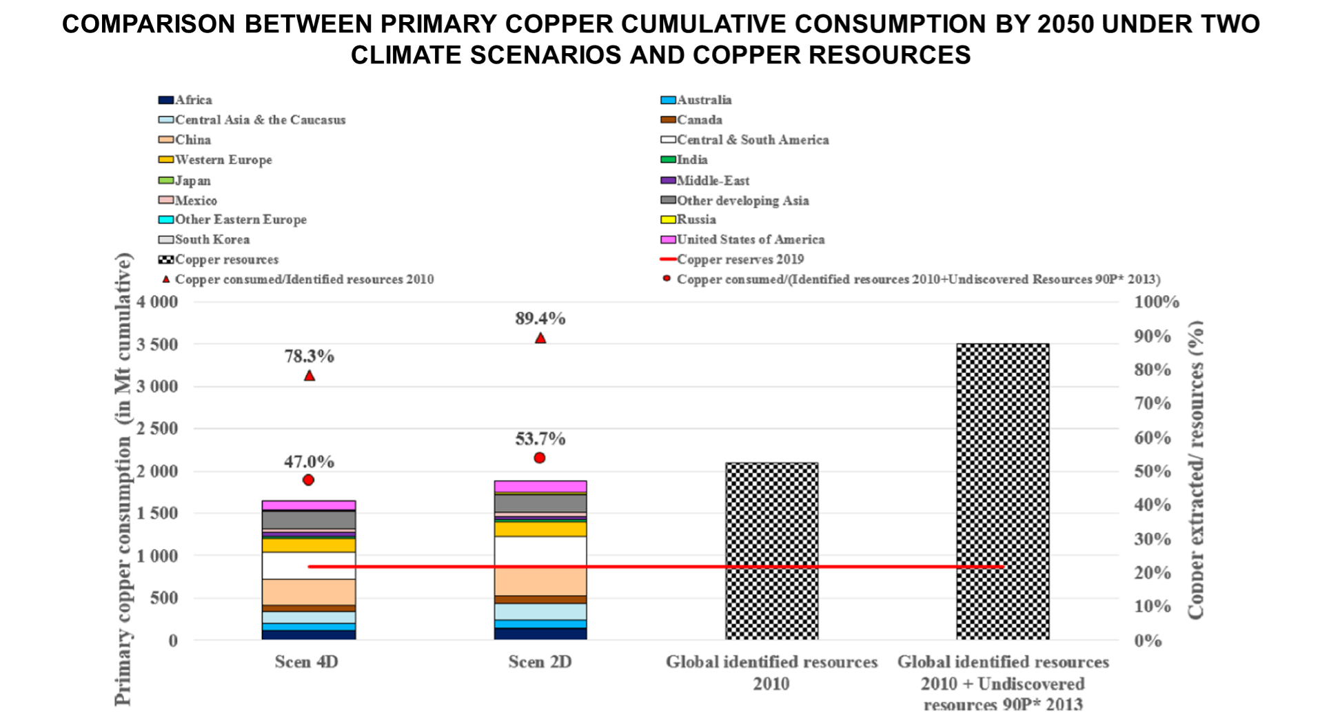 comparison between primary copper cumulative consumption and resources