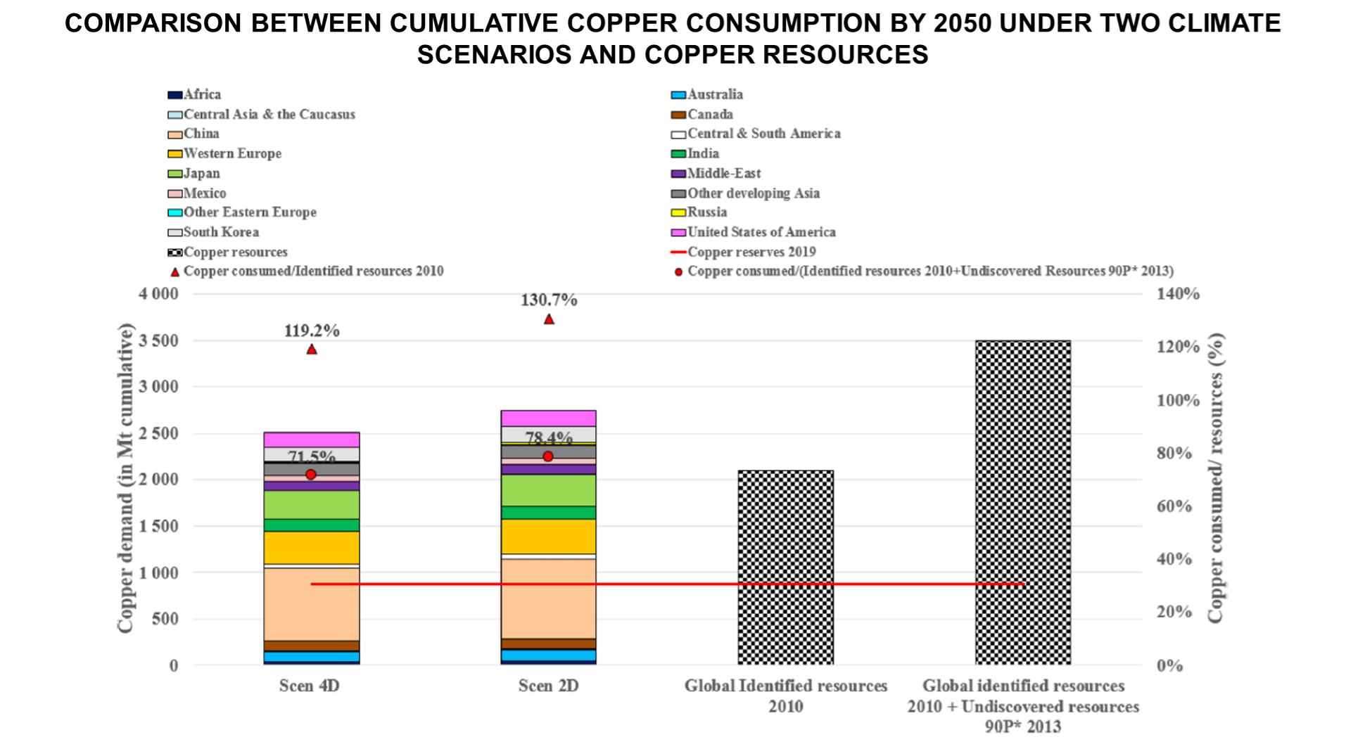 comparison between copper cumulative consumption an resources