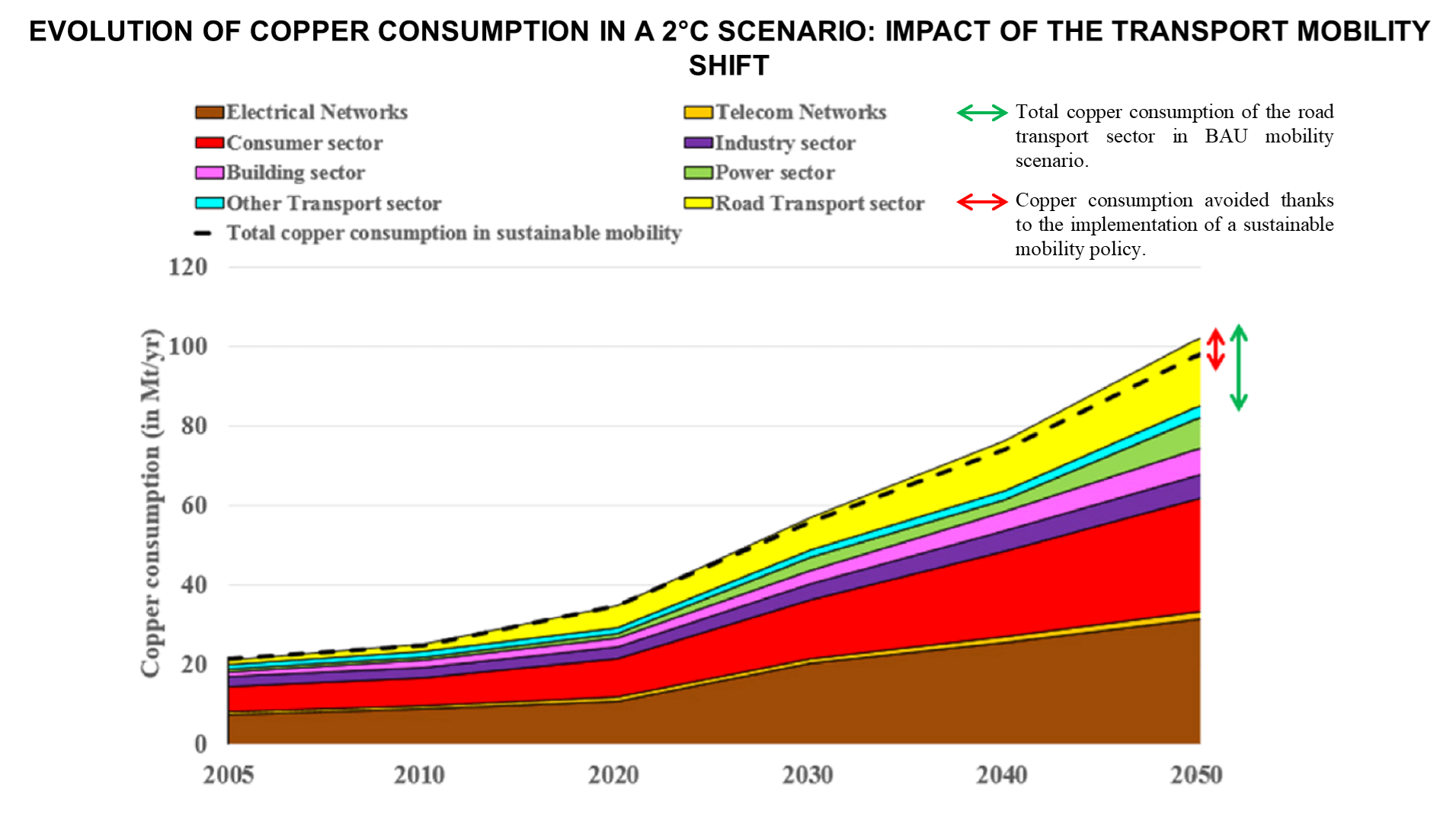 evolution of copper consumptuion in a 2D scenario