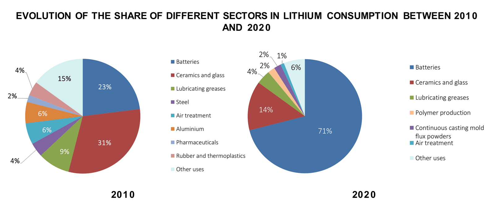 Evolution of the share of different sectors in lithium consumption between 2010 and 2019