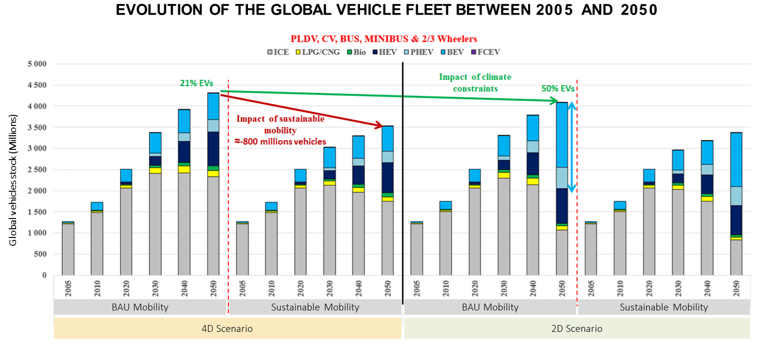 Evolution of the global vehicle fleet between 2005 et 2050
