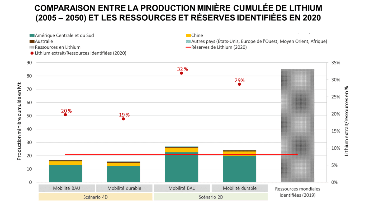 Comparison between cumulated lithium mine production and identified resources and reserves