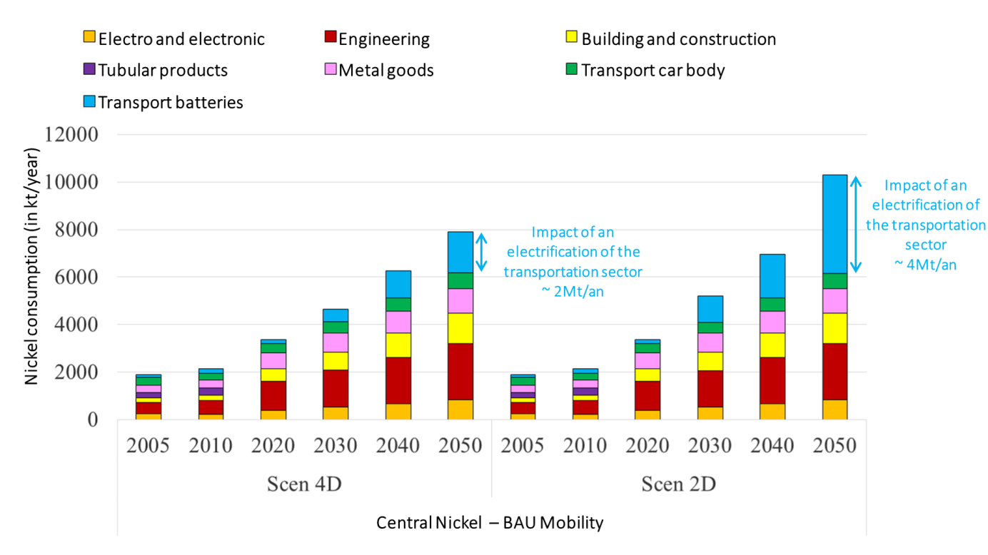 Evolution of annual nickel consumption by 2050