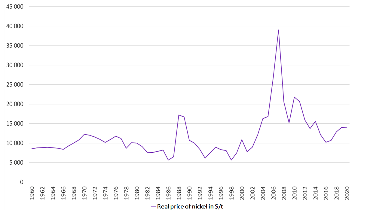 Graph 5: Evolution of the real price of nickel between 1960 and 2020