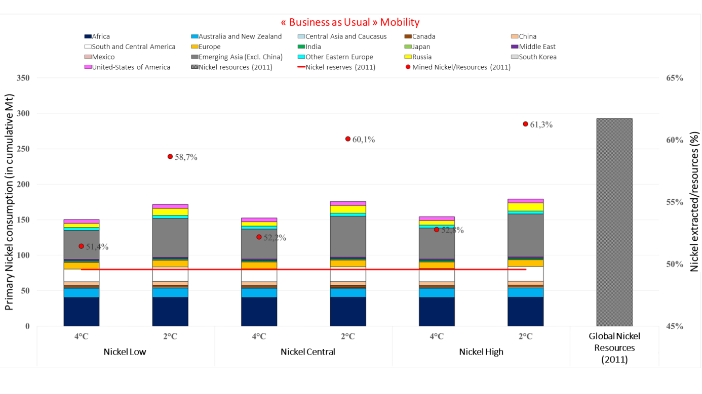 Nickel extracted/resources ratios as a function of several climate scenarios and different electric battery technologies by 2050