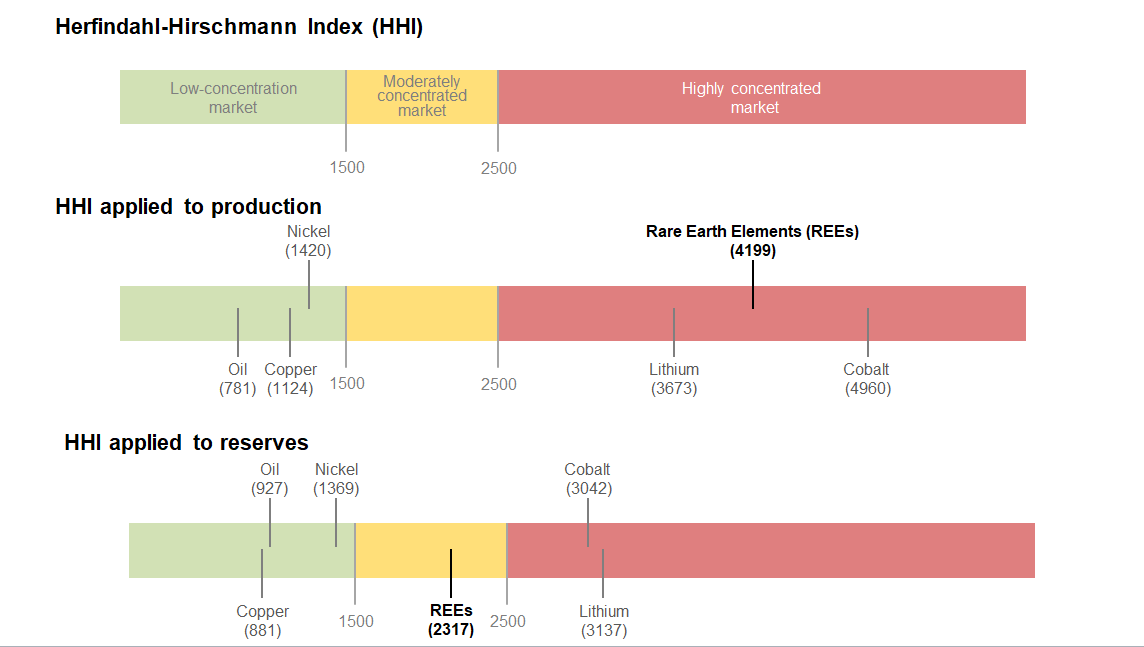 HHI index applied to metals