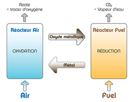 Schéma du procédé du "Chemical Looping Combustion"