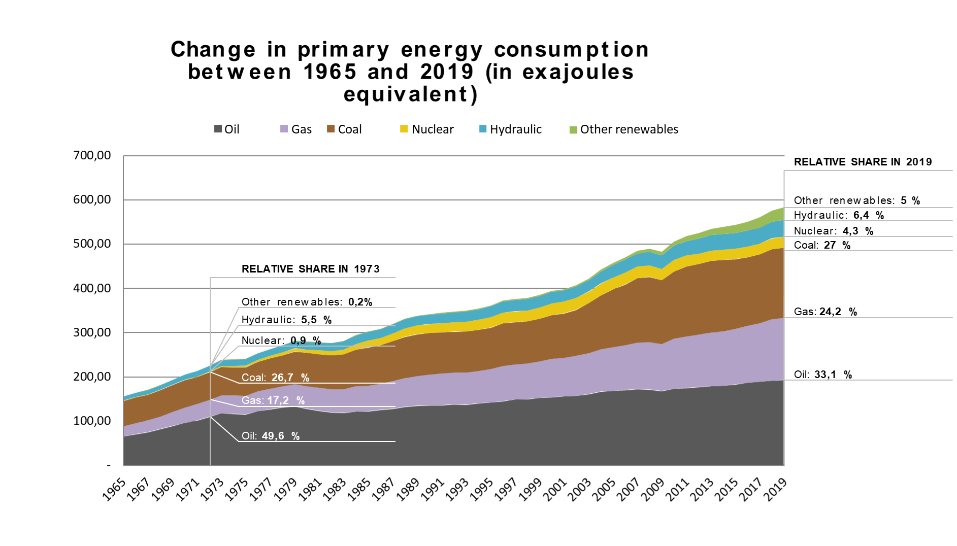 graphic renewable primary energy consumption