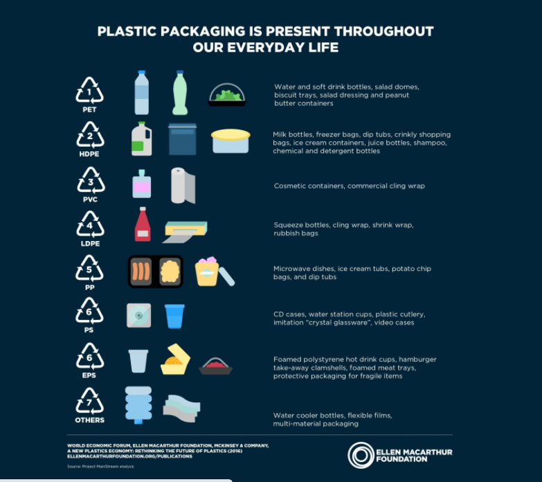 Different types of plastics - Source : Fondation Ellen MacArthur