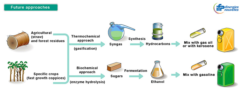 VA-Schema-Les-filières-du-futur-Biocarburants-2nde-generation