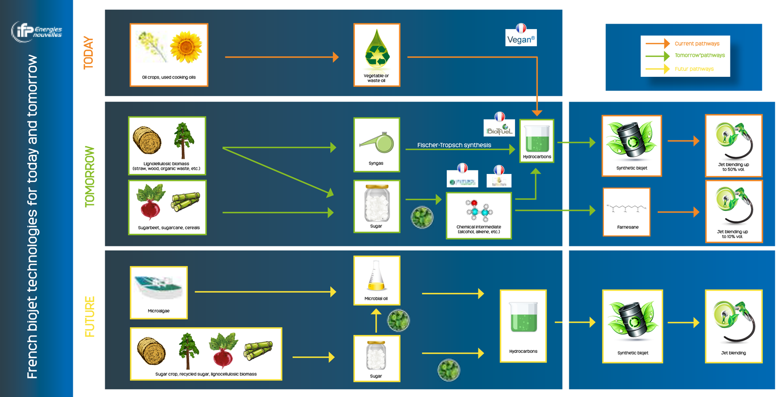 French biojet technologies for today and tomorrow