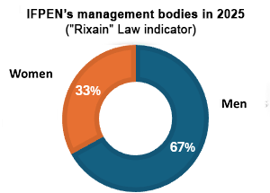 Percentage of women and men in IFPEN's management bodies in 2025
