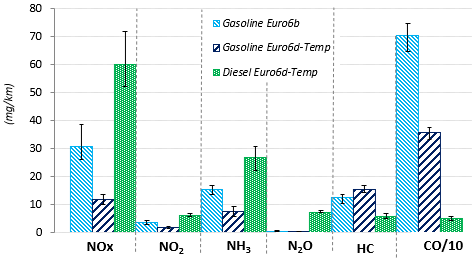 Comparison of the gas emissions of the three vehicles during RDE-type testing