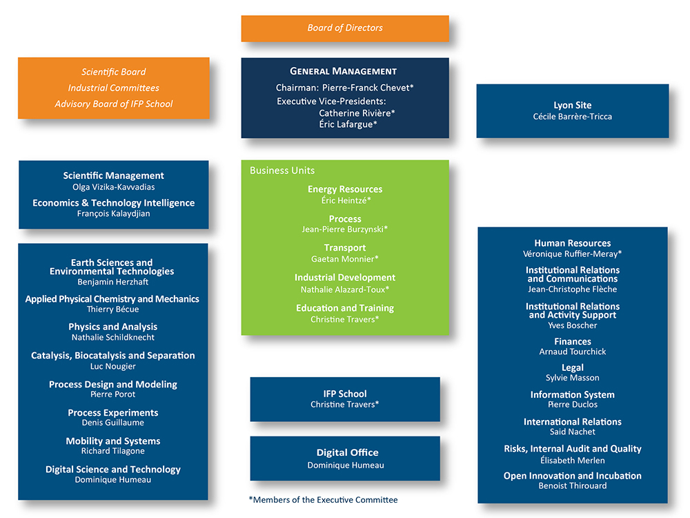 IFPEN Organization