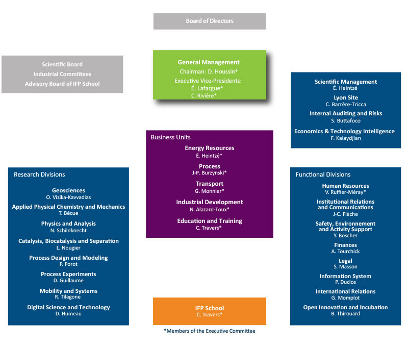 IFPEN Organization