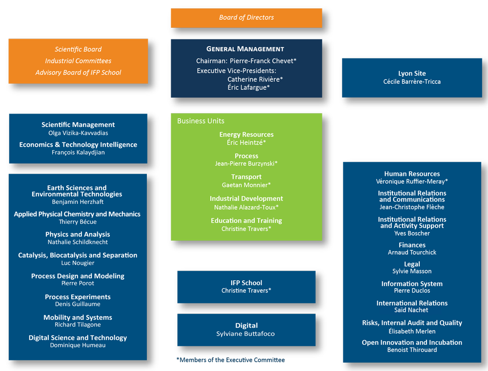 IFPEN Organization