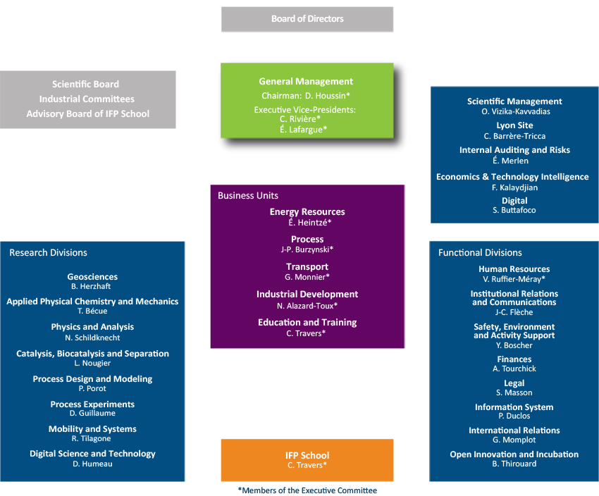 IFPEN Organization