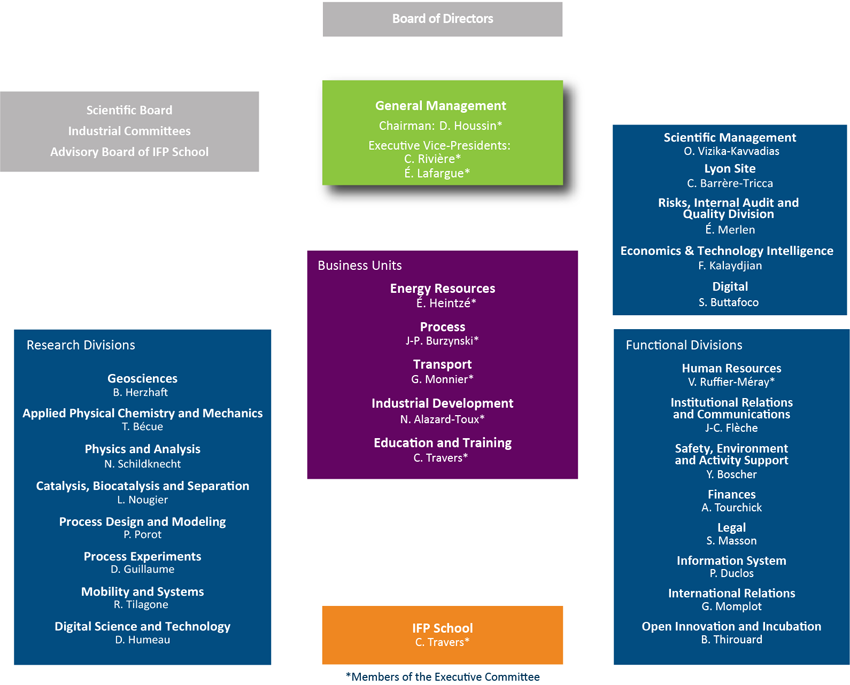 IFPEN Organization
