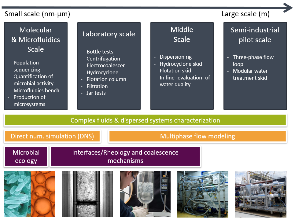 Schema: Industrial Water Treatment