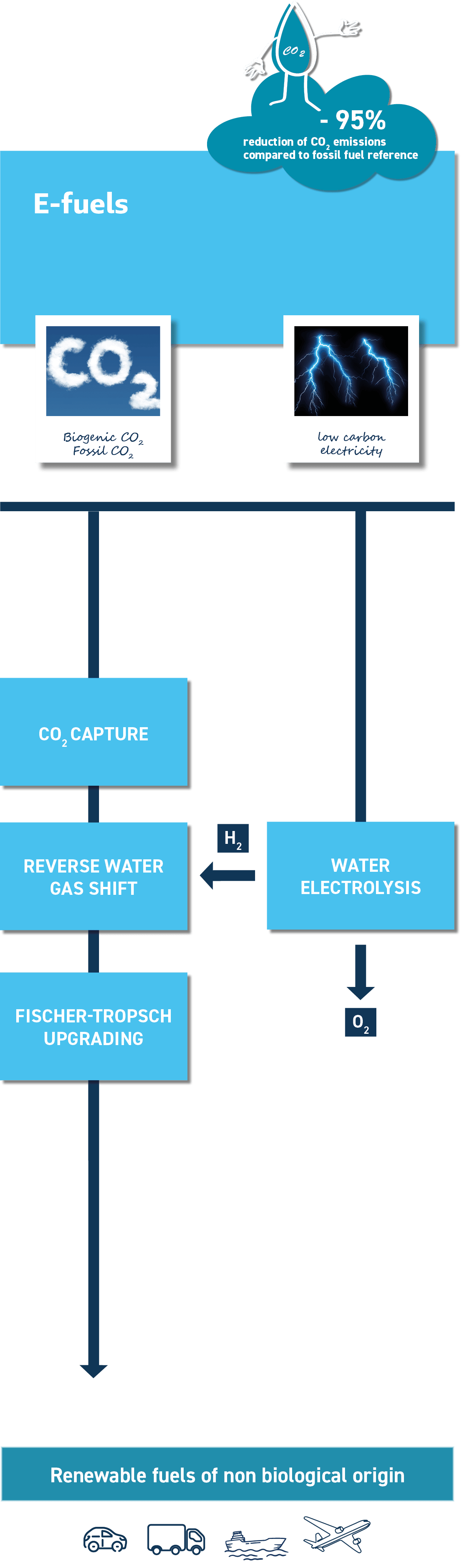 Toward an e-fuels sector