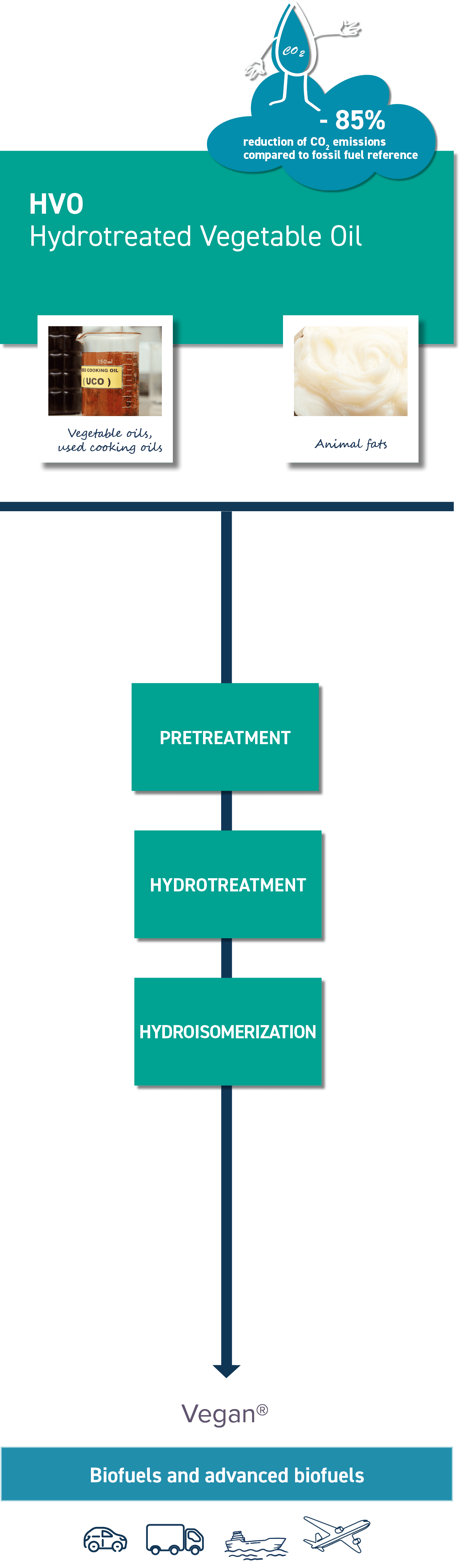 Hydrotreatment of vegetable oils (HVO)