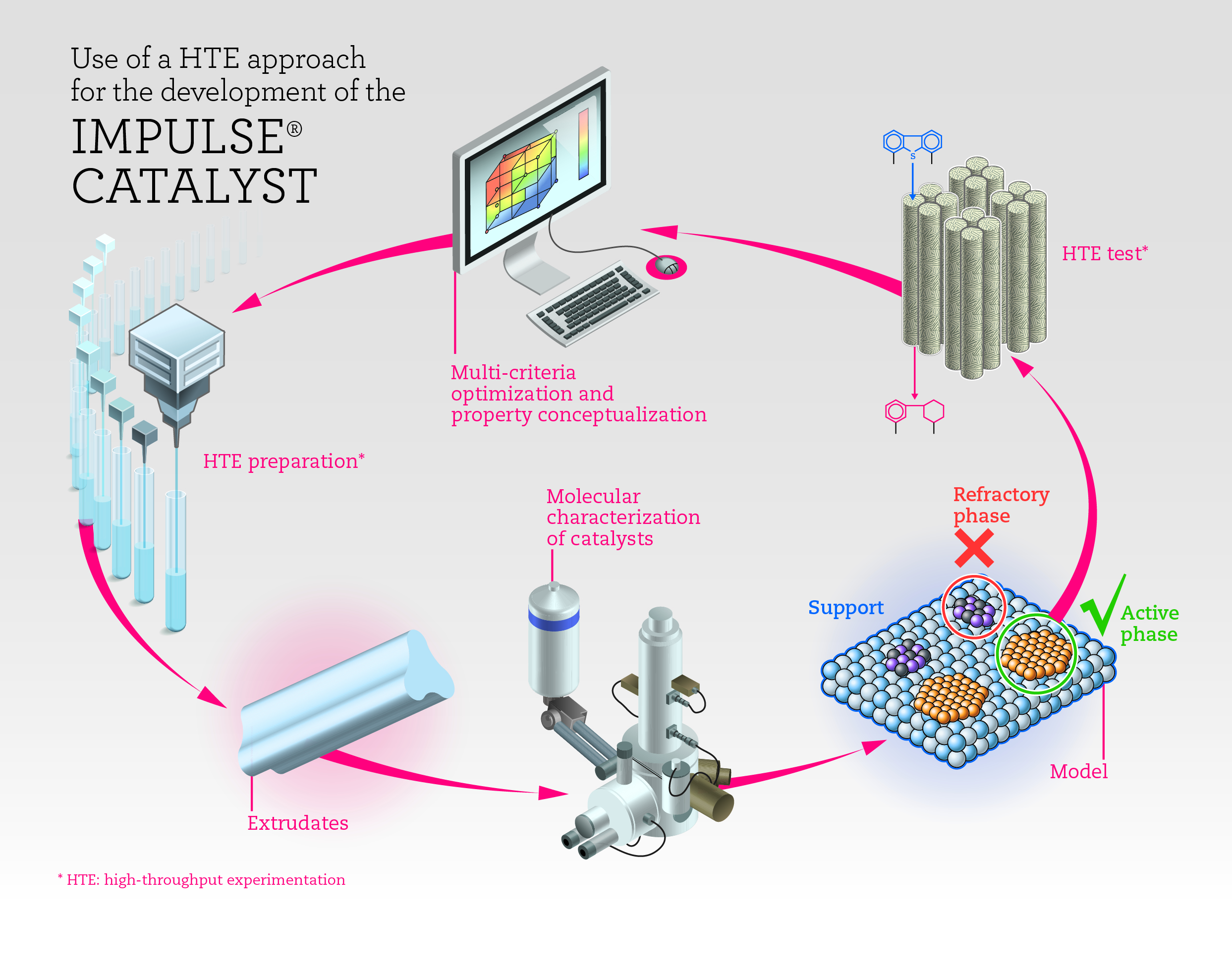 Impulse Catalyst® - Infographic - © IFPEN