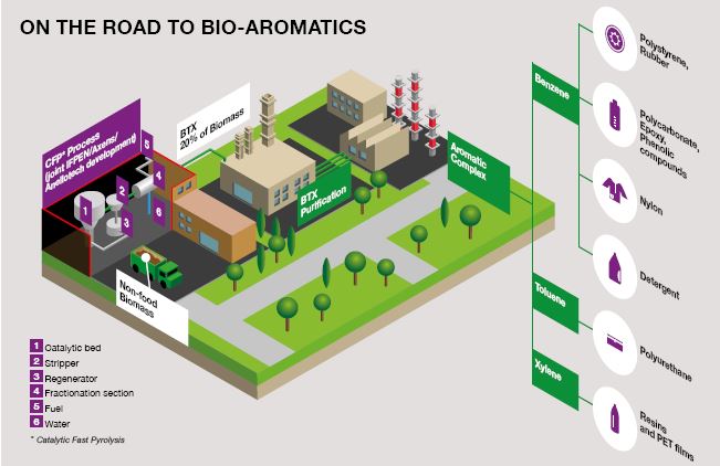 On the road of bioaromatics