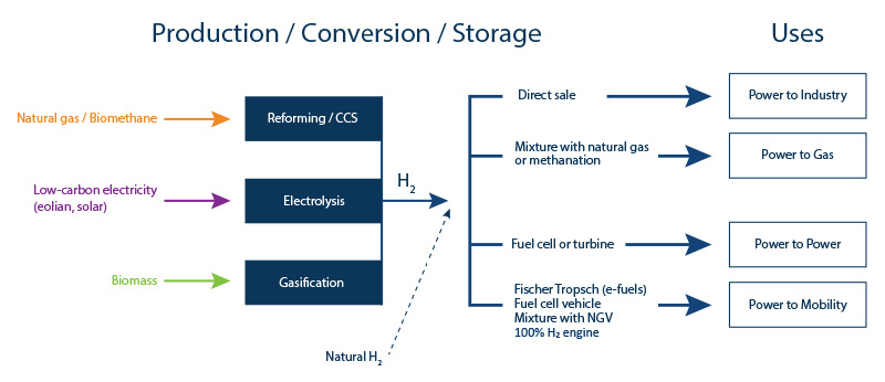 The simplified hydrogen chain: from production to usages
