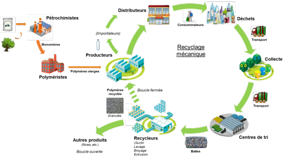 The PET value chain: from the resource to the recycling of post-consumption waste