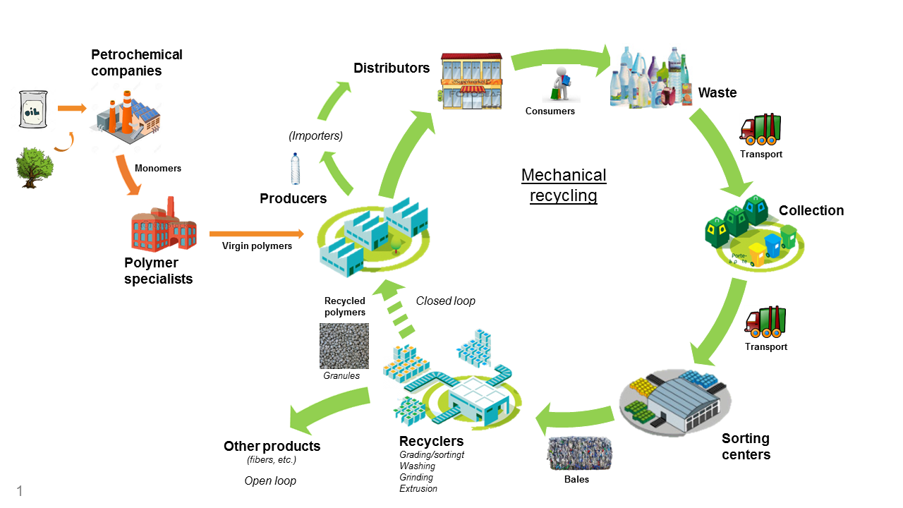 Plastic value chain: from resource to post-consumer waste recycling
