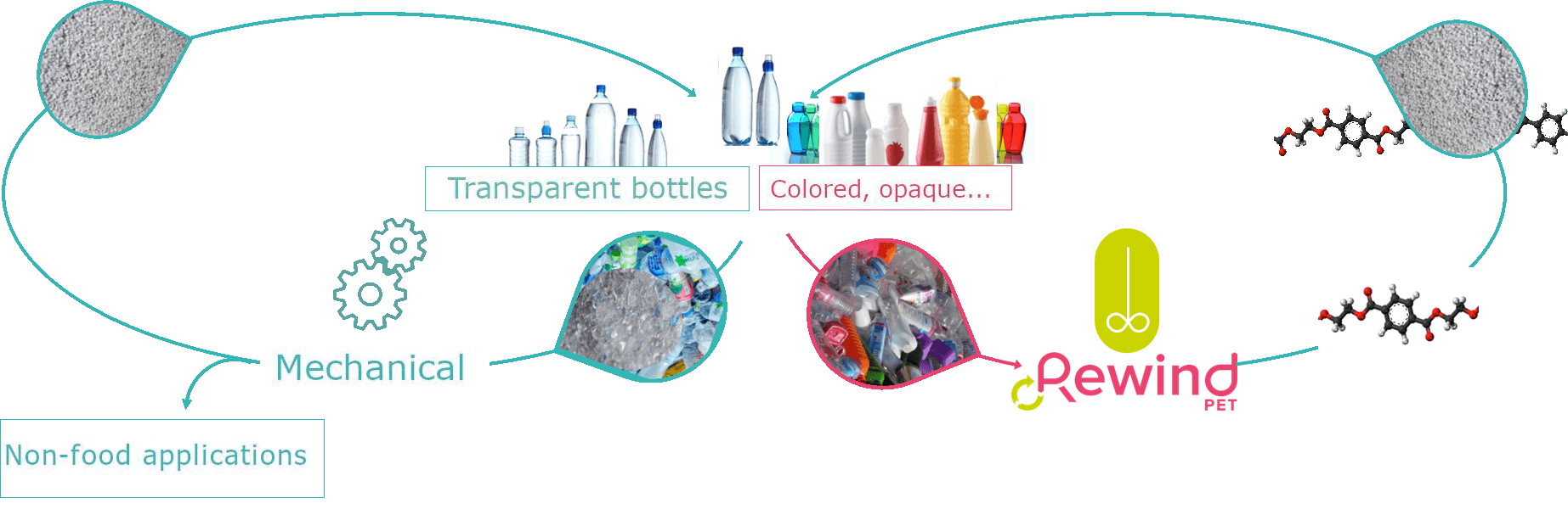 Complementary closed-loop chemical recycling of colored and opaque PET plastic 