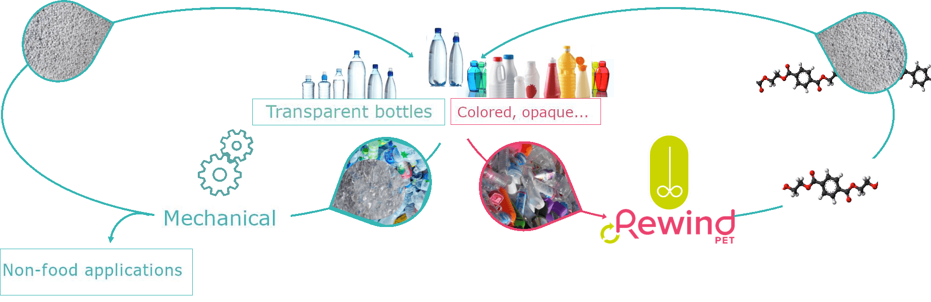 Complementary closed-loop chemical recycling of colored and opaque PET plastic