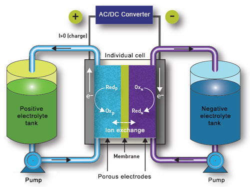 Redox flow battery