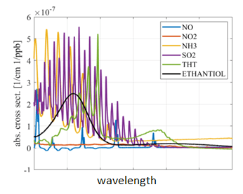 uv spectrometry