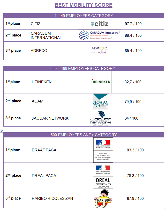 Résultats challenge Euromed Ecomobilistes 2019 - mobilité