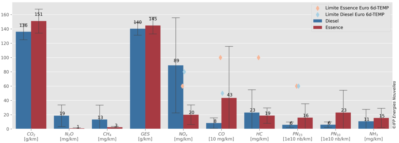 mparaison des émissions moyennes des véhicules thermiques essence et diesel sélectionnés sur le protocole expérimental