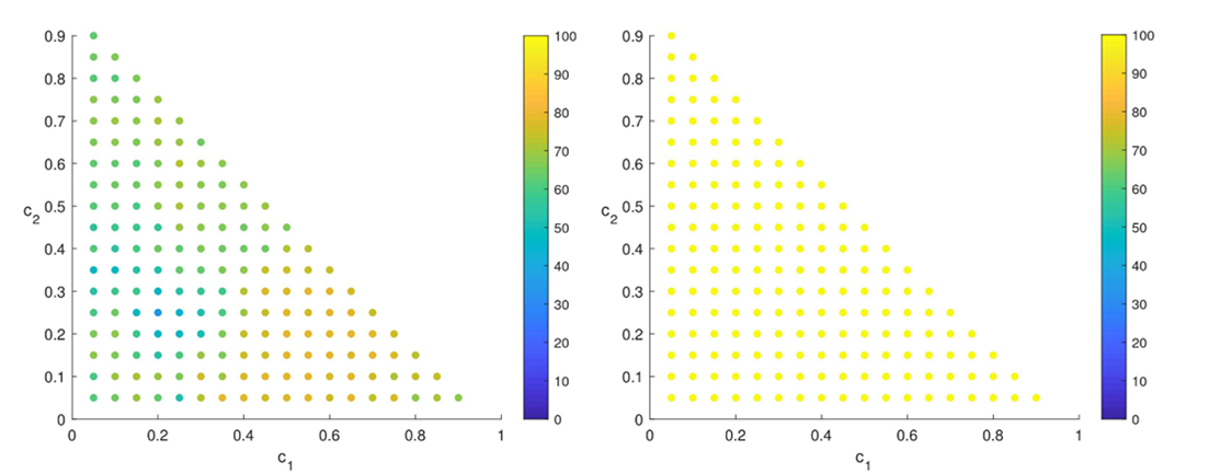 Pourcentage de convergence de Newton-min (gauche) et NPIMP (droite) 